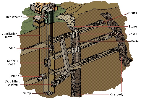 Mine Shaft Diagram